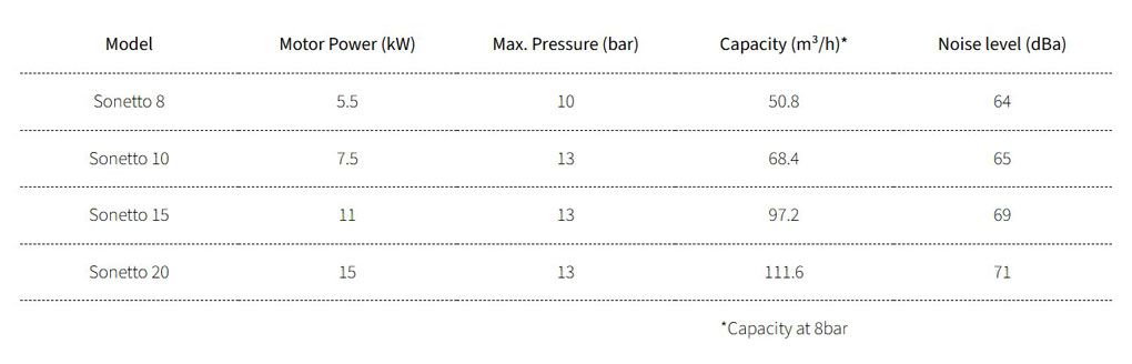 τεχνικά χαρακτηριστικά αεροσυμπιεστών Allegretto 2.2-7.5 kW
