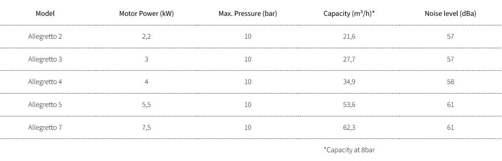 τεχνικά χαρακτηριστικά αεροσυμπιεστών Allegretto 2.2-7.5 kW