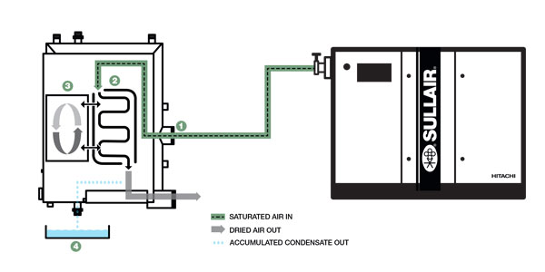 Εσωτερικό σύστημα ψυκτικού ξηραντή Sullair SR Series