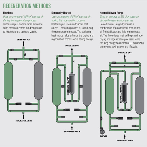 Μέθοδοι αναγέννησης ξηραντών προσροφητικού τύπου Sullair (Heatless, Heated, Blower Purge)