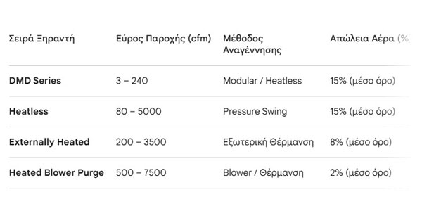Πίνακας τεχνικών χαρακτηριστικών και παροχής αέρα ψυκτικών ξηραντών Sullair