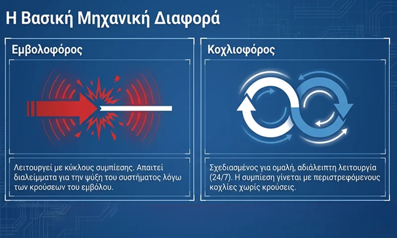 Βασική μηχανική διαφορά κοχλιοφόρου και εμβολοφόρου αεροσυμπιεστή ΑΝΕΛΙΞΙΣ ΤΣΙΚΑΛΟΥΔΑΚΗΣ